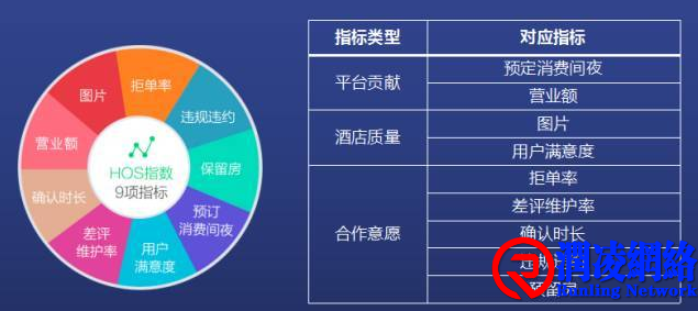 美团HOS指标的重大调整变化