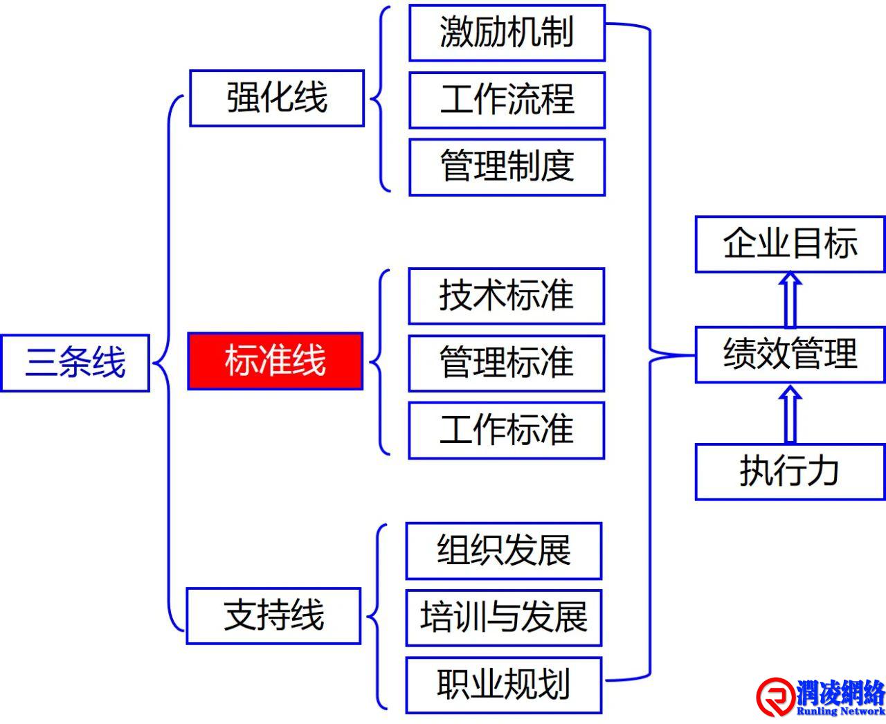 管理的三条线