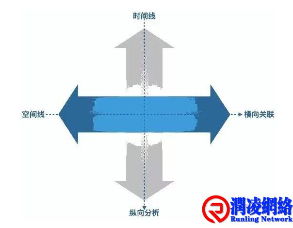 纵向管理、横向协调