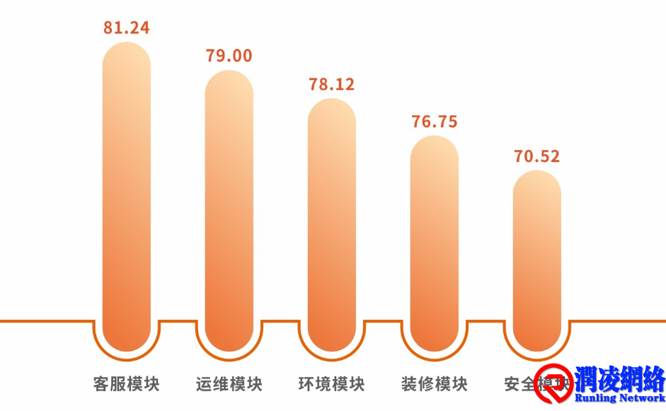 物业服务品质“差异化”管理