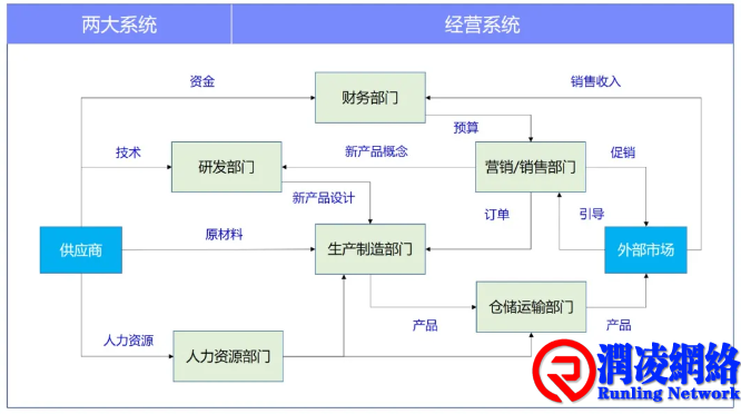 经营系统与管理系统