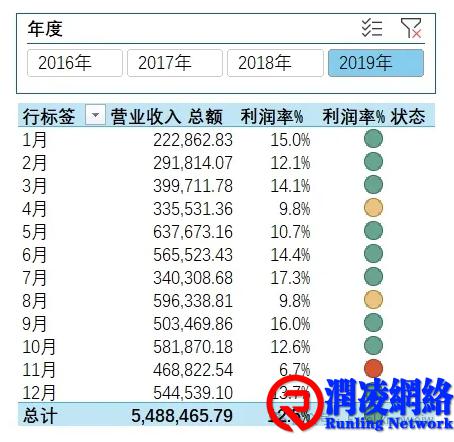 通过 Power Pivot 实现有效的 KPI 数据分析