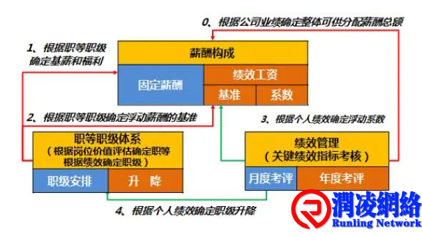 薪酬结构搭建的几种模式