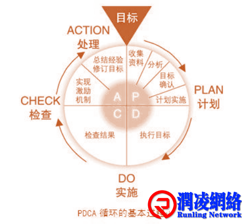 工作能力强的人，都会建立SOP