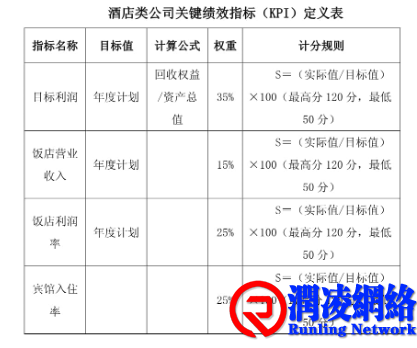 酒店好坏，核心就看这几个关键指标