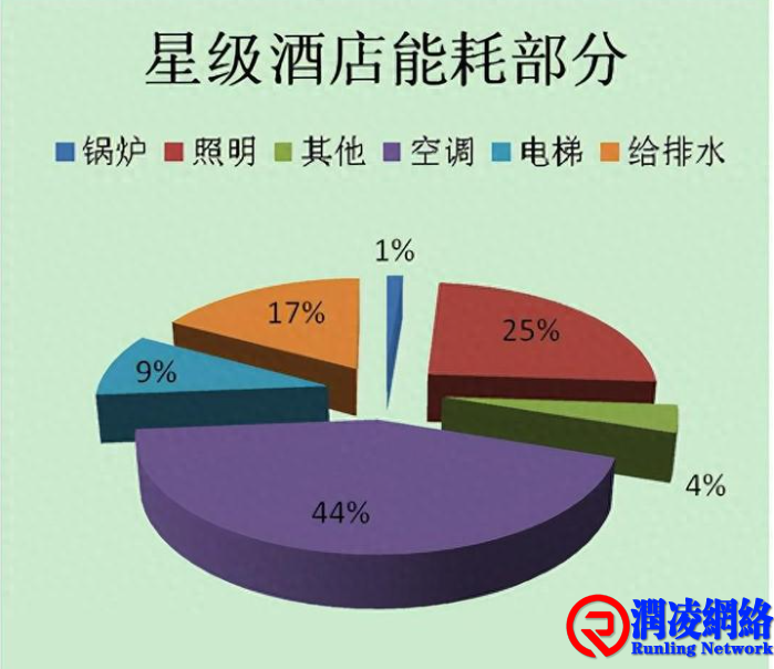 委托管理模式中的酒店成本分配方案