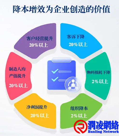 结构性降本：不裁员不减薪的6个增效方法